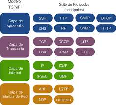 Resultado de imagen de Protocolos de comunicación. El TCP/IP